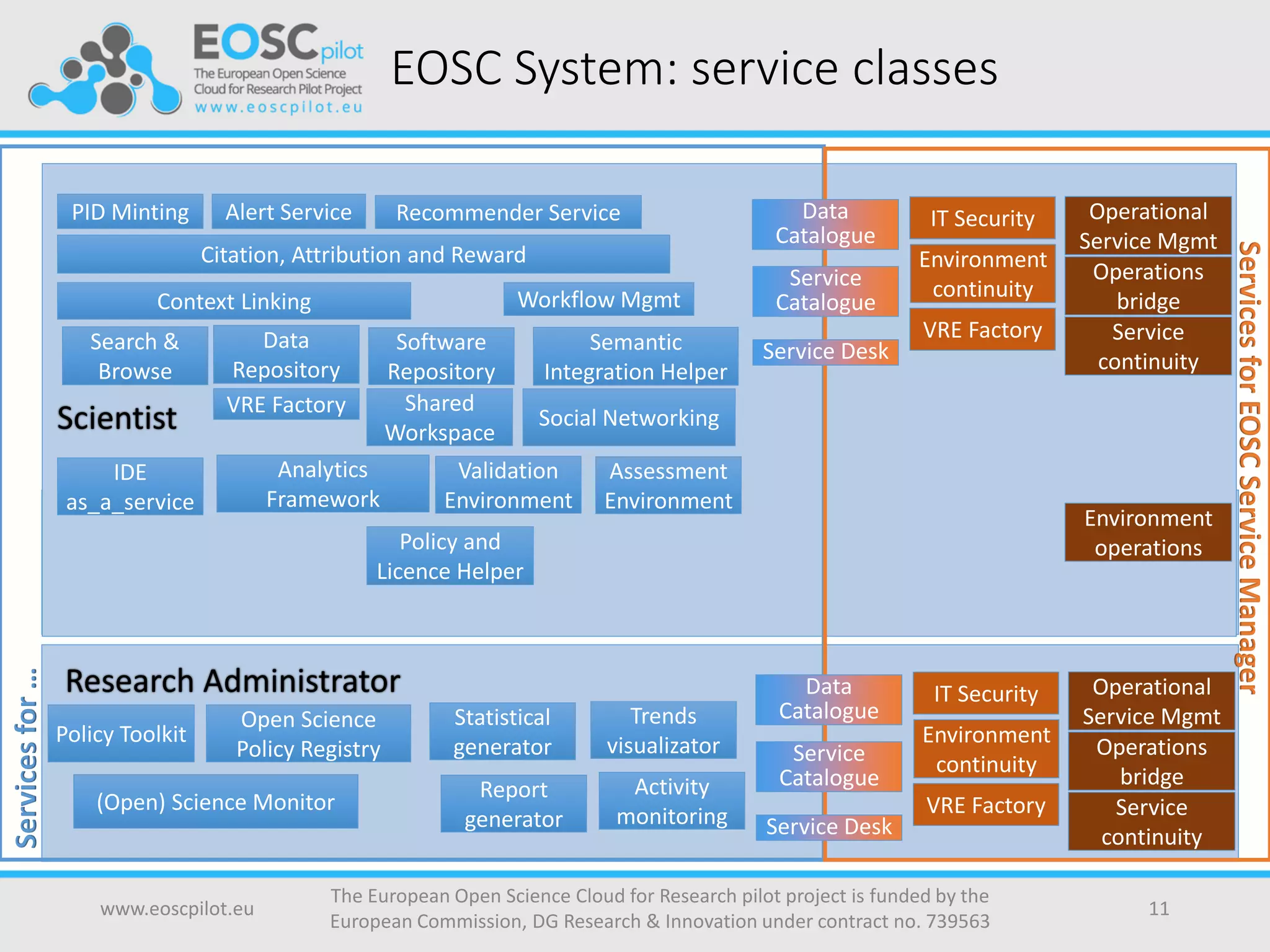 EOSC System: service classes
www.eoscpilot.eu
The European Open Science Cloud for Research pilot project is funded by the
European Commission, DG Research & Innovation under contract no. 739563
11
Scientist
PID Minting Alert Service Recommender Service
Search &
Browse
Data
Repository
Policy and
Licence Helper
Semantic
Integration Helper
Citation, Attribution and Reward
Workflow Mgmt
VRE Factory Shared
Workspace
Social Networking
IDE
as_a_service
Software
Repository
Validation
Environment
Assessment
Environment
Operational
Service Mgmt
Operations
bridge
IT Security
Service
continuity
Data
Catalogue
Service
Catalogue
Service Desk
Servicesfor…
Environment
operations
Environment
continuity
VRE Factory
Research Administrator
Statistical
generator
Trends
visualizator
Report
generator
Activity
monitoring
Operational
Service Mgmt
Operations
bridge
IT Security
Service
continuity
Data
Catalogue
Service
Catalogue
Service Desk
Environment
continuity
VRE Factory
Policy Toolkit
(Open) Science Monitor
Open Science
Policy Registry
ServicesforEOSCServiceManager
Context Linking
Analytics
Framework
 