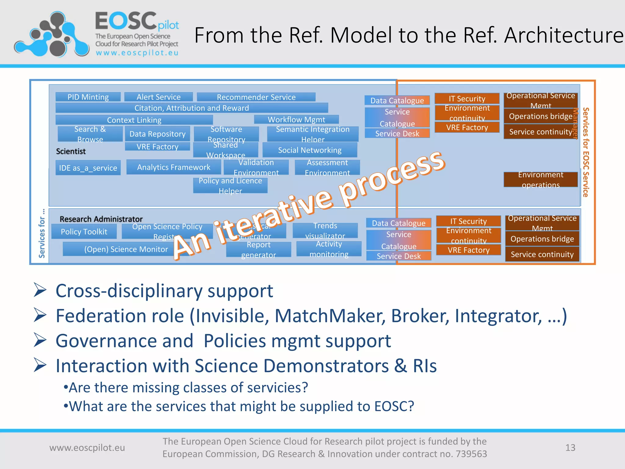 From the Ref. Model to the Ref. Architecture
www.eoscpilot.eu
The European Open Science Cloud for Research pilot project is funded by the
European Commission, DG Research & Innovation under contract no. 739563
13
 Cross-disciplinary support
 Federation role (Invisible, MatchMaker, Broker, Integrator, …)
 Governance and Policies mgmt support
 Interaction with Science Demonstrators & RIs
•Are there missing classes of servicies?
•What are the services that might be supplied to EOSC?
Scientist
PID Minting Alert Service Recommender Service
Search &
Browse
Data Repository
Policy and Licence
Helper
Semantic Integration
Helper
Citation, Attribution and Reward
Workflow Mgmt
VRE Factory Shared
Workspace
Social Networking
IDE as_a_service
Software
Repository
Validation
Environment
Assessment
Environment
Operational Service
Mgmt
Operations bridge
IT Security
Service continuity
Data Catalogue
Service
Catalogue
Service Desk
Servicesfor…
Environment
operations
Environment
continuity
VRE Factory
Research Administrator
Statistical
generator
Trends
visualizator
Report
generator
Activity
monitoring
Operational Service
Mgmt
Operations bridge
IT Security
Service continuity
Data Catalogue
Service
Catalogue
Service Desk
Environment
continuity
VRE Factory
Policy Toolkit
(Open) Science Monitor
Open Science Policy
Registry
ServicesforEOSCService
Manager
Context Linking
Analytics Framework
 