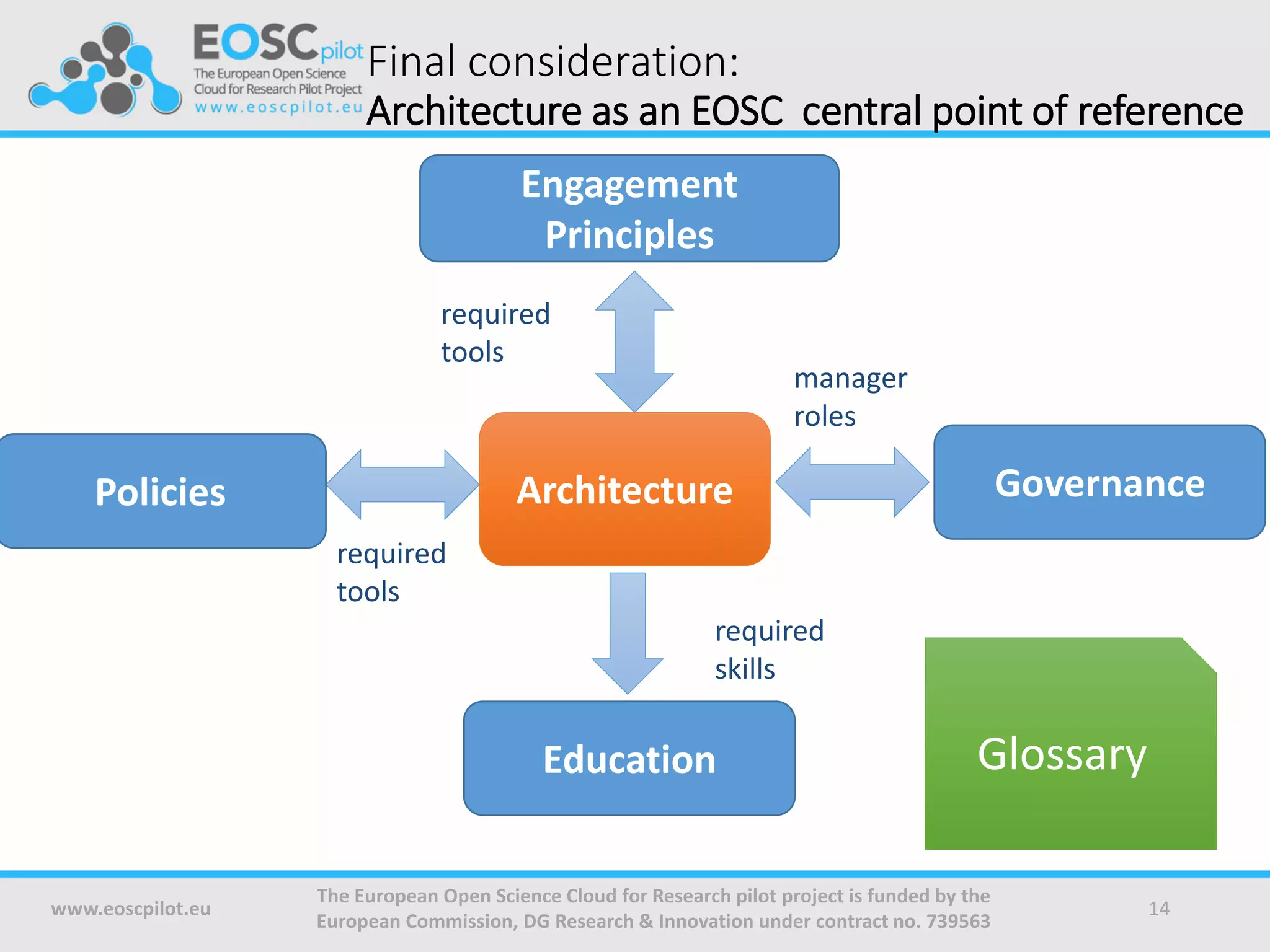 Engagement
Principles
Final consideration:
Architecture as an EOSC central point of reference
www.eoscpilot.eu
The European Open Science Cloud for Research pilot project is funded by the
European Commission, DG Research & Innovation under contract no. 739563
14
required
tools
required
skills
required
tools
manager
roles
Glossary
Policies GovernanceArchitecture
Education
 