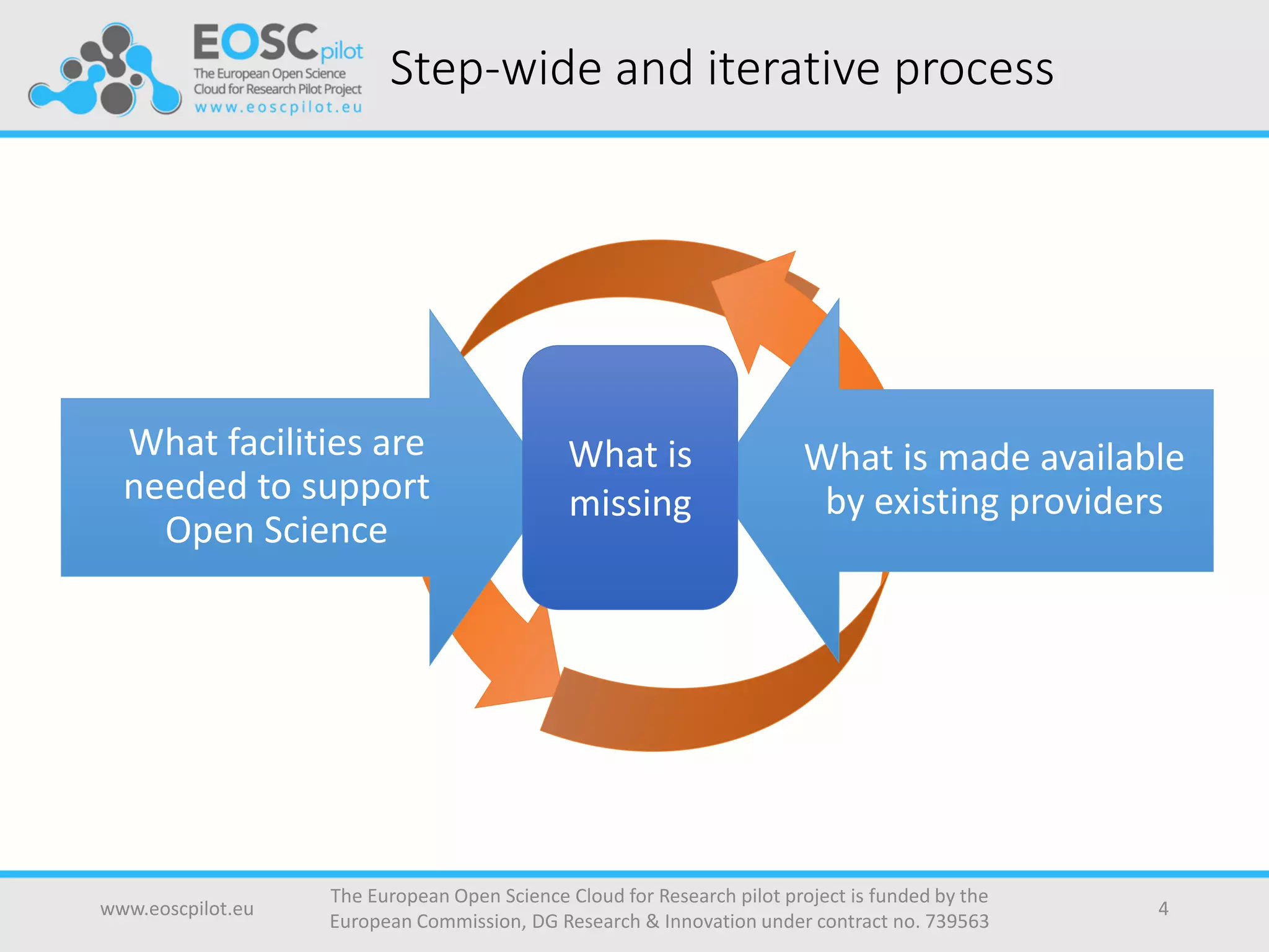 Step-wide and iterative process
www.eoscpilot.eu
The European Open Science Cloud for Research pilot project is funded by the
European Commission, DG Research & Innovation under contract no. 739563
4
What is made available
by existing providers
What facilities are
needed to support
Open Science
What is
missing
 