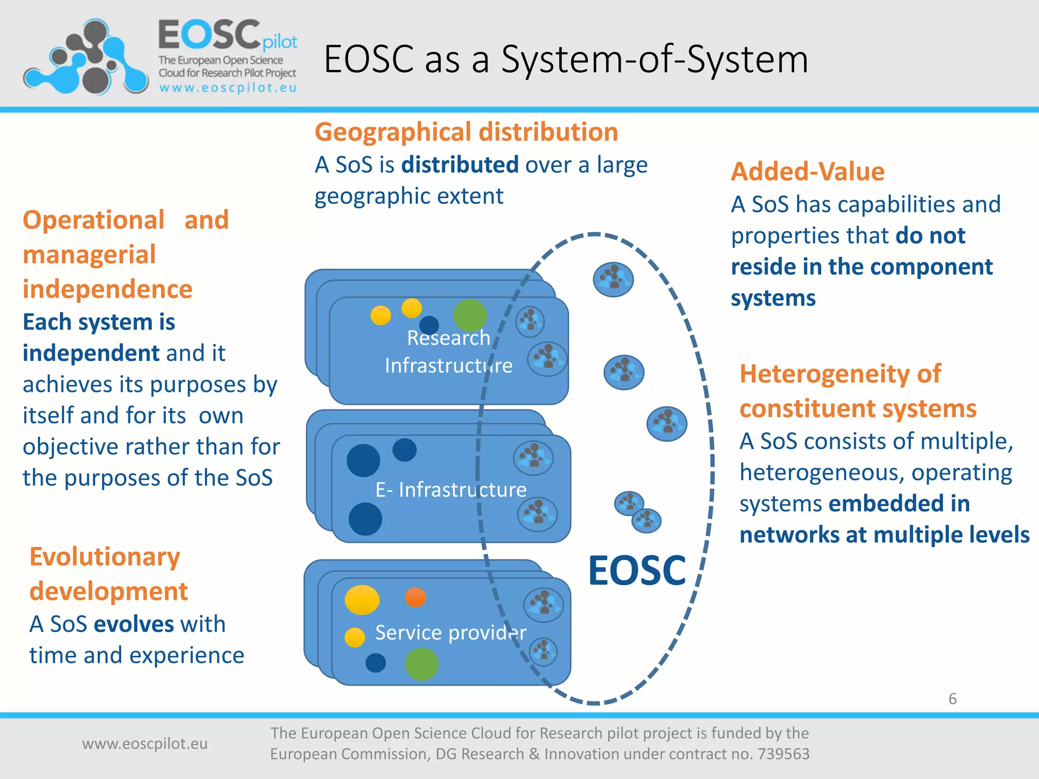 www.eoscpilot.eu
The European Open Science Cloud for Research pilot project is funded by the
European Commission, DG Research & Innovation under contract no. 739563
6
Operational and
managerial
independence
Each system is
independent and it
achieves its purposes by
itself and for its own
objective rather than for
the purposes of the SoS
Geographical distribution
A SoS is distributed over a large
geographic extent
Added-Value
A SoS has capabilities and
properties that do not
reside in the component
systems
Evolutionary
development
A SoS evolves with
time and experience
Heterogeneity of
constituent systems
A SoS consists of multiple,
heterogeneous, operating
systems embedded in
networks at multiple levels
Service providerService provider
E- Infrastructure
E- Infrastructure
Research
Infrastructure
Research
InfrastructureResearch
Infrastructure
Service provider
E- Infrastructure
EOSC as a System-of-System
EOSC
 