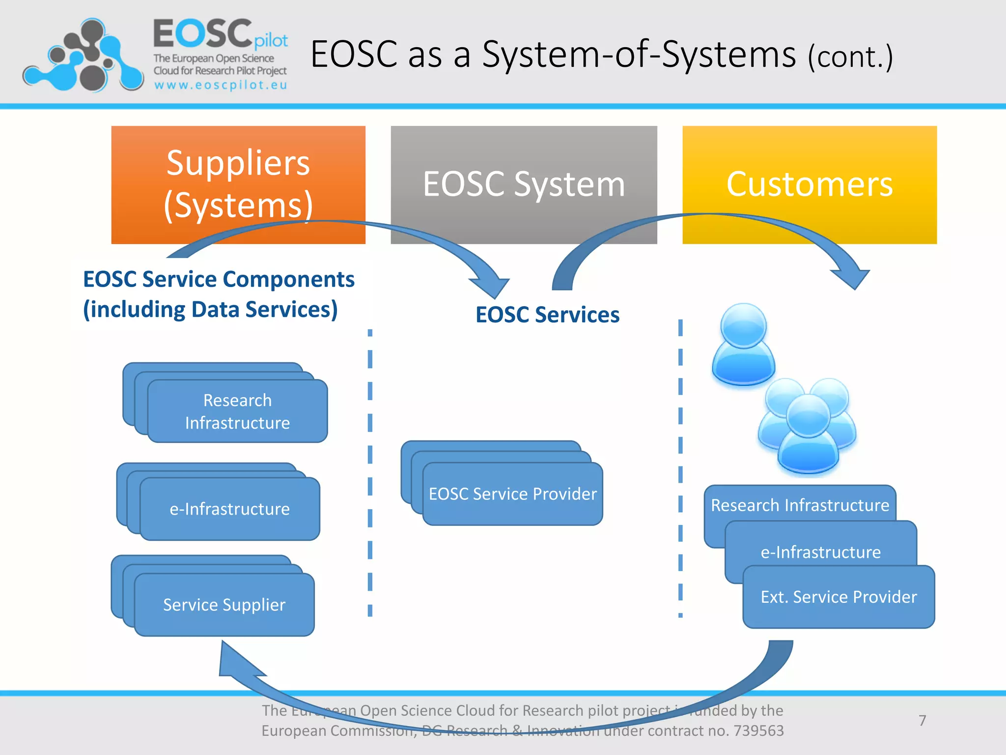 EOSC as a System-of-Systems (cont.)
The European Open Science Cloud for Research pilot project is funded by the
European Commission, DG Research & Innovation under contract no. 739563
7
Suppliers
(Systems)
EOSC System Customers
Research
Infrastructure
Research
Infrastructure
Research
Infrastructure
e-Infrastructuree-Infrastructuree-Infrastructure
Service SupplierService SupplierService Supplier
Service Provider
Service Provider
EOSC Service Provider
Research Infrastructure
e-Infrastructure
Ext. Service Provider
EOSC Services
EOSC Service Components
(including Data Services)
 