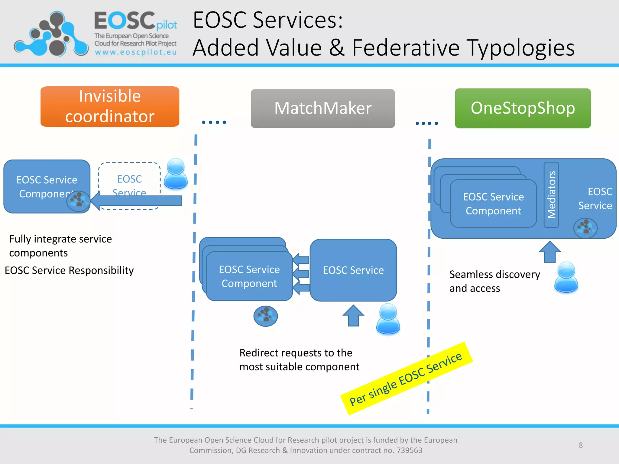 EOSC Services:
Added Value & Federative Typologies
8
The European Open Science Cloud for Research pilot project is funded by the European
Commission, DG Research & Innovation under contract no. 739563
EOSC Service Responsibility Seamless discovery
and access
Redirect requests to the
most suitable component
Fully integrate service
components
Invisible
coordinator MatchMaker OneStopShop
.... ….
EOSC Service
Component
EOSC
Service
EOSC Service
EOSC Service
Component
EOSC Service
Component
EOSC Service
Component
EOSC
Service
EOSC Service
Component
EOSC Service
Component
Mediators
EOSC Service
Component
 