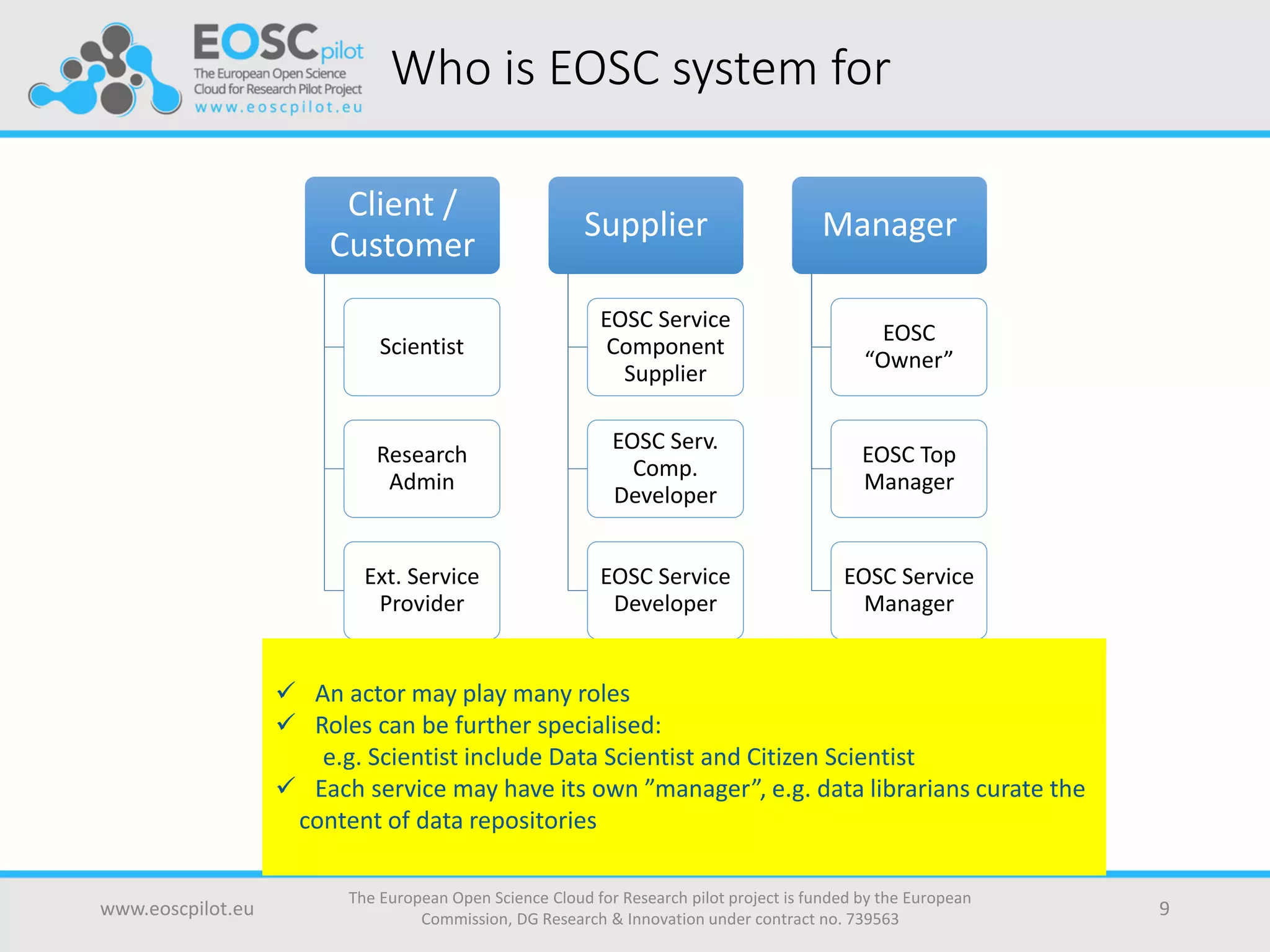 Who is EOSC system for
www.eoscpilot.eu
The European Open Science Cloud for Research pilot project is funded by the European
Commission, DG Research & Innovation under contract no. 739563
9
Client /
Customer
Scientist
Research
Admin
Ext. Service
Provider
Supplier
EOSC Service
Component
Supplier
EOSC Serv.
Comp.
Developer
EOSC Service
Developer
Manager
EOSC
“Owner”
EOSC Top
Manager
EOSC Service
Manager
 An actor may play many roles
 Roles can be further specialised:
e.g. Scientist include Data Scientist and Citizen Scientist
 Each service may have its own ”manager”, e.g. data librarians curate the
content of data repositories
 