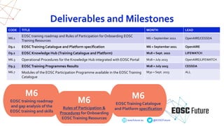 eoscfuture.eu @EOSCFuture
Deliverables and Milestones
CODE TITLE MONTH LEAD
M6.1
EOSC training roadmap and Rules of Participation for Onboarding EOSC
Training Resources
M6 = September 2021 OpenAIRE/CESSDA
D9.1 EOSCTraining Catalogue and Platform specification M6 = September 2021 OpenAIRE
D9.2 EOSC Knowledge Hub (Training Catalogue and Platform) M18 = Sept. 2022 LIFEWATCH
M6.3 Operational Procedures for the Knowledge Hub integrated with EOSC Portal M28 = July 2023 OpenAIRE/LIFEWATCH
D9.3 EOSCTraining Programmes Results M28 = July 2023 CESSDA
M6.7 Modules of the EOSC Participation Programme available in the EOSC Training
Catalogue
M30 = Sept. 2023 ALL
M6
Rules of Participation &
Procedures for Onboarding
EOSCTraining Resources
M6
EOSC training roadmap
and gap analysis of the
EOSC training and skills
M6
EOSCTraining Catalogue
and Platform specification
 