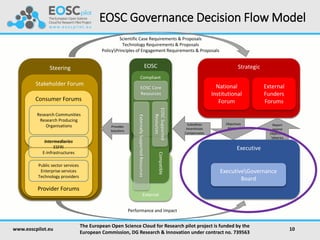 Governance and Sustainability of EOSC: ambitions, challenges and opportunities