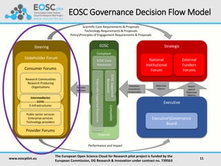 EOSC Governance Decision Flow Model
www.eoscpilot.eu
The European Open Science Cloud for Research pilot project is funded by the
European Commission, DG Research & Innovation under contract no. 739563
11
Executive
ExecutiveGovernance
Board
External
EOSC
Compliant
EOSC Core
Resources
CompatibleEOSCSupported
Resources
ExternallySupportedResources
Strategic
National
Institutional
Forum
External
Funders
Forums
Steering
Stakeholder Forum
Consumer Forums
Research Communities
Research Producing
Organisations
Provider Forums
Public sector services
Enterprise services
Technology providers
Intermediaries
ESFRI
E-Infrastructures
Provides
Solutions
Subsidises
Incentivises
Compensates
Objectives
Metrics
Scientific Case Requirements & Proposals
Technology Requirements & Proposals
PolicyPrinciples of Engagement Requirements & Proposals
Performance and Impact
Report
against
Objectives
Metrics
 