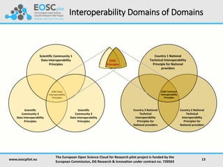 Country 3 National
Technical
Interoperability
Principles for
National providers
Country 2 National
Technical
Interoperability
Principles for
National providers
Scientific
Community 2
Data Interoperability
Principles
Interoperability Domains of Domains
www.eoscpilot.eu
The European Open Science Cloud for Research pilot project is funded by the
European Commission, DG Research & Innovation under contract no. 739563
13
Scientific Community 1
Data Interoperability
Principles
EOSC Data
Interoperability
Principles
Scientific
Community 3
Data Interoperability
Principles
Country 1 National
Technical Interoperability
Principle for National
providers
EOSC Technical
Interoperability
Principles
EOSC
Principles
 