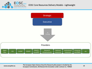 EOSC Core Resources Delivery Models - Lightweight
www.eoscpilot.eu
The European Open Science Cloud for Research pilot project is funded by the
European Commission, DG Research & Innovation under contract no. 739563
19
Executive
Strategic
Providers
GEANTEGI EUDAT
Open
Aire
PRACE
EuroHPC
etc
EC
Funding
National
resources
Enerprise
and SMEs
Institutional
resources
Research
Infrastructures
 