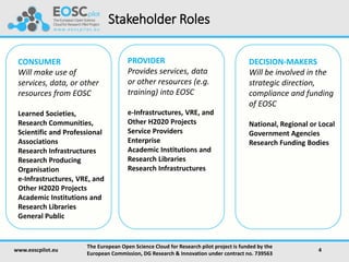 Stakeholder Roles
www.eoscpilot.eu
The European Open Science Cloud for Research pilot project is funded by the
European Commission, DG Research & Innovation under contract no. 739563
4
CONSUMER
Will make use of
services, data, or other
resources from EOSC
Learned Societies,
Research Communities,
Scientific and Professional
Associations
Research Infrastructures
Research Producing
Organisation
e-Infrastructures, VRE, and
Other H2020 Projects
Academic Institutions and
Research Libraries
General Public
PROVIDER
Provides services, data
or other resources (e.g.
training) into EOSC
e-Infrastructures, VRE, and
Other H2020 Projects
Service Providers
Enterprise
Academic Institutions and
Research Libraries
Research Infrastructures
DECISION-MAKERS
Will be involved in the
strategic direction,
compliance and funding
of EOSC
National, Regional or Local
Government Agencies
Research Funding Bodies
 