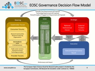 EOSC Governance Decision Flow Model
www.eoscpilot.eu
The European Open Science Cloud for Research pilot project is funded by the
European Commission, DG Research & Innovation under contract no. 739563
9
Executive
ExecutiveGovernance
Board
Strategic
National
Institutional
Forum
External
Funders
Forums
Steering
Stakeholder Forum
Consumer Forums
Research Communities
Research Producing
Organisations
Provider Forums
Public sector services
Enterprise services
Technology providers
Intermediaries
ESFRI
E-Infrastructures
Provides
Solutions
Subsidises
Incentivises
Compensates
Objectives
Metrics
Scientific Case Requirements & Proposals
Technology Requirements & Proposals
PolicyPrinciples of Engagement Requirements & Proposals
Performance and Impact
Report
against
Objectives
Metrics
External
EOSC
Compatible
Compliant
EOSC Core
Resources
EOSCSupported
Resources
ExternallySupportedResources
 