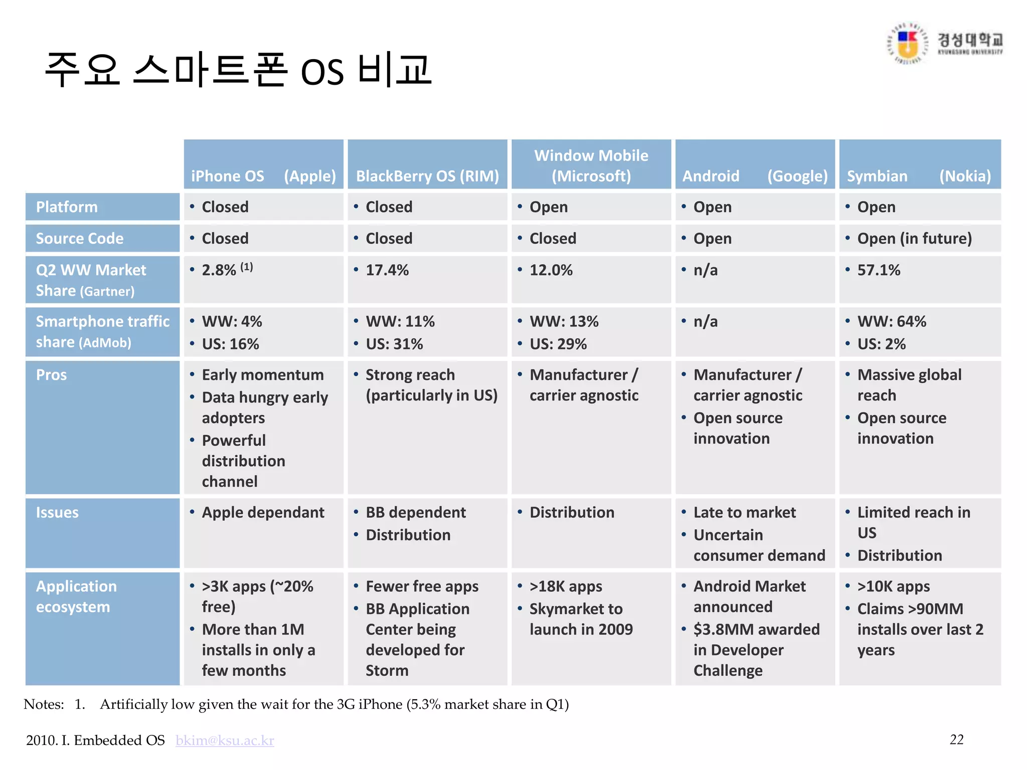 22주요 스마트폰OS 비교Notes:   1.    Artificially low given the wait for the 3G iPhone (5.3% market share in Q1)