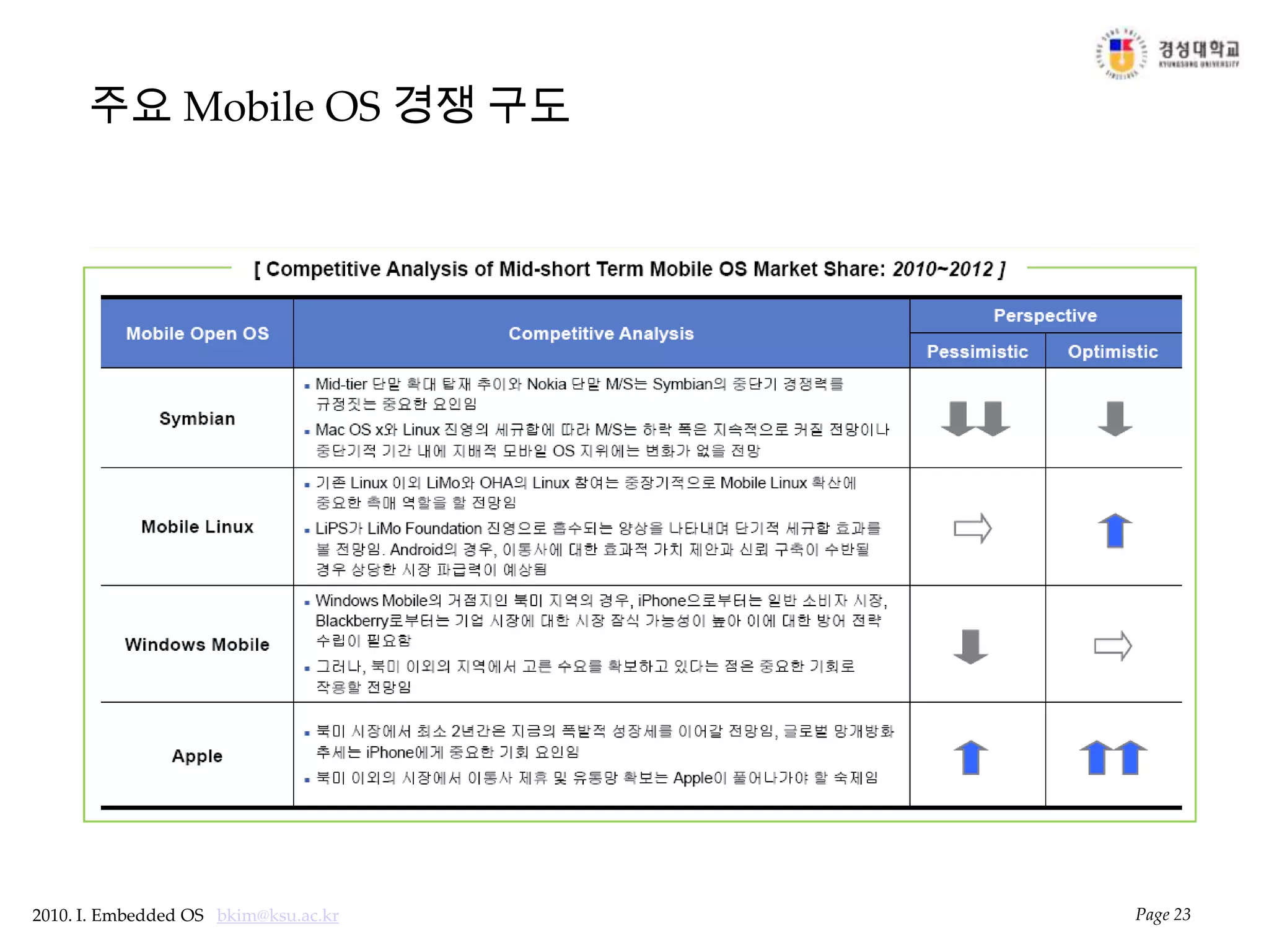주요 Mobile OS 경쟁 구도Page 23