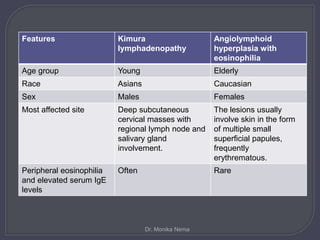 Features Kimura
lymphadenopathy
Angiolymphoid
hyperplasia with
eosinophilia
Age group Young Elderly
Race Asians Caucasian
Sex Males Females
Most affected site Deep subcutaneous
cervical masses with
regional lymph node and
salivary gland
involvement.
The lesions usually
involve skin in the form
of multiple small
superficial papules,
frequently
erythrematous.
Peripheral eosinophilia
and elevated serum IgE
levels
Often Rare
Dr. Monika Nema
 