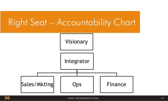 Rocket Fuel Accountability Chart