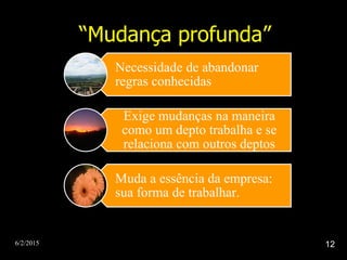6/2/2015 12
“Mudança profunda”
Necessidade de abandonar
regras conhecidas
Exige mudanças na maneira
como um depto trabalha e se
relaciona com outros deptos
Muda a essência da empresa:
sua forma de trabalhar.
 