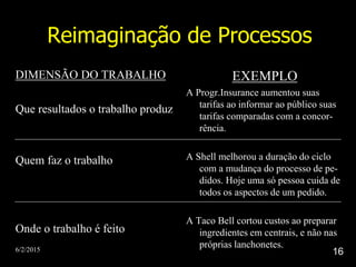 6/2/2015 16
Reimaginação de Processos
DIMENSÃO DO TRABALHO
Que resultados o trabalho produz
Quem faz o trabalho
Onde o trabalho é feito
EXEMPLO
A Progr.Insurance aumentou suas
tarifas ao informar ao público suas
tarifas comparadas com a concor-
rência.
A Shell melhorou a duração do ciclo
com a mudança do processo de pe-
didos. Hoje uma só pessoa cuida de
todos os aspectos de um pedido.
A Taco Bell cortou custos ao preparar
ingredientes em centrais, e não nas
próprias lanchonetes.
 