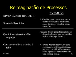6/2/2015 17
Reimaginação de Processos
DIMENSÃO DO TRABALHO
Se o trabalho é feito
Que informação o trabalho
emprega
Com que detalhe o trabalho é
feito
EXEMPLO
A Wal-Mart cortou custos ao movi-
mentar mercadorias no sistema
cross-docking, evitando o uso de
armazéns.
Redução do estoque pela programação
da produção com base em pedidos
reais e não em projeções.
A Havard Pilgrim Health Care corta
custos com a análise cuidadosa de
pacientes para identificar em que
casos é possível intervir antes que
uma crise se instale.
 