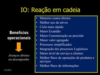 6/2/2015 8
IO: Reação em cadeia
• Menores custos diretos
• Melhor uso de ativos
• Ciclo mais rápido
• Maior Exatidão
• Maior Customização ou precisão
• Maior valor agregado
• Processos simplificados
• Integração dos processos Logísticos
• Maior nível de serviço a clientes
• Melhor fluxo de operações de produtos e
serviços
• Melhor fluxo de informações
Avanços diretos
no desempenho
 