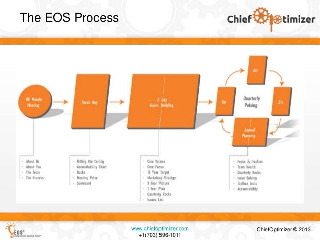 Entrepreneurial Operating System (EOS): Model and Process