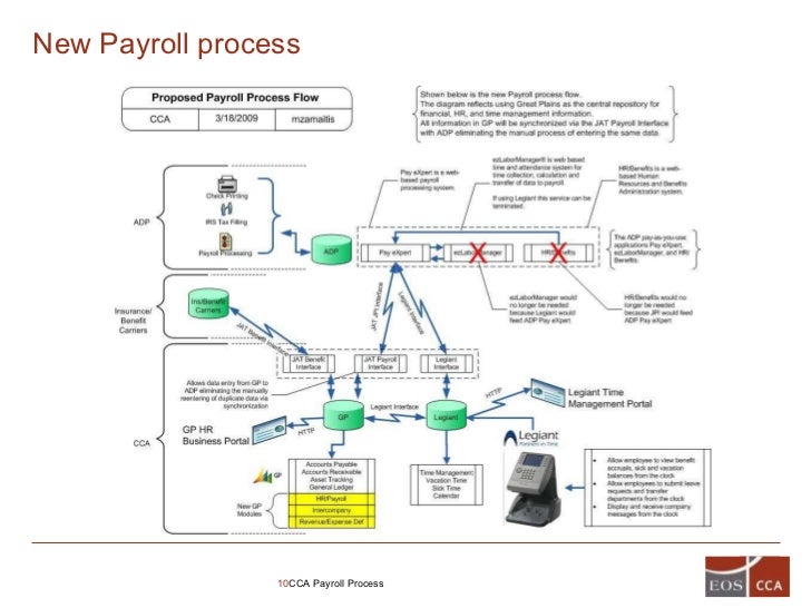 eos cca payrol project eoscca