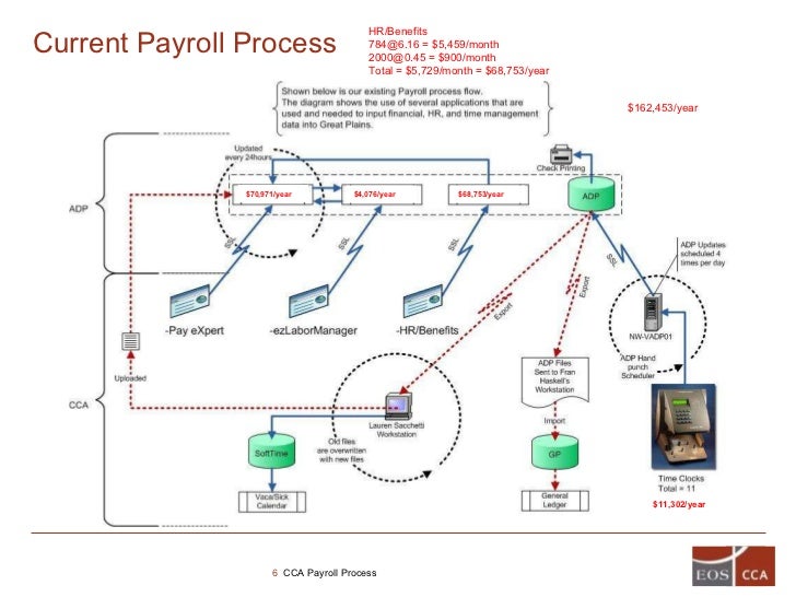 eos cca payrol project eoscca