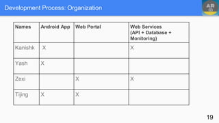 Development Process: Organization
Names Android App Web Portal Web Services
(API + Database +
Monitoring)
Kanishk X X
Yash X
Zexi X X
Tijing X X
19
 