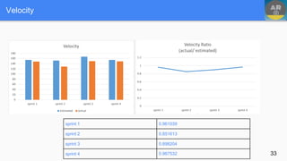 Velocity
33
sprint 1 0.961039
sprint 2 0.851613
sprint 3 0.898204
sprint 4 0.967532
 
