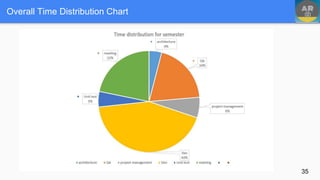 Overall Time Distribution Chart
35
 
