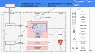 Stateless Vert.x Process -
Scalability Promoted
Process Monitor - Availability
Promoted
Dynamic View -
Web
40
 
