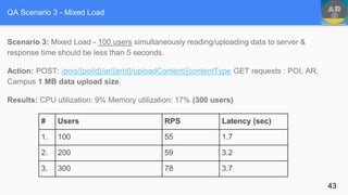 QA Scenario 3 - Mixed Load
43
# Users RPS Latency (sec)
1. 100 55 1.7
2. 200 59 3.2
3. 300 78 3.7
Scenario 3: Mixed Load - 100 users simultaneously reading/uploading data to server &
response time should be less than 5 seconds.
Action: POST: /pois/{poiId}/ar/{arId}/uploadContent/{contentType GET requests : POI, AR,
Campus 1 MB data upload size.
Results: CPU utilization: 9% Memory utilization: 17% (300 users)
 