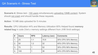 Scenario 4: Stress test - 100 users simultaneously uploading 10MB content. System
should not crash and should handle these requests.
Action: 10 MB data uploaded for 5 minutes
Results: CPU Utilization 44% and Memory Utilization 60% Helped found memory
related bug in code (Vert.x memory settings different from JVM XmX settings)
45
# Users RPS Latency (sec) Comments
1. 25 1.1 15.8 30% CPU 30% Memory
2. 50 1.2 32 40% CPU 32% Memory
3, 75 1 52 30% CPU 56% Memory
4. 100 1 36 44% CPU 60% Memory
QA Scenario 4 - Stress Test
 
