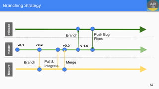 Branching Strategy
masterfeaturerelease
v0.1 v0.2 v0.3 v 1.0
Branch Pull &
Integrate
Merge
Branch Push Bug
Fixes
57
 
