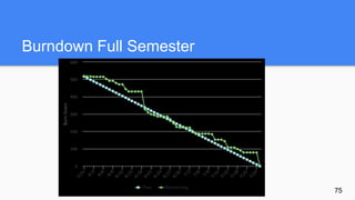 Burndown Full Semester
75
 