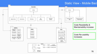 Code Readability &
Maintainability increase
Code Re-usability
increases
Static View - Mobile Back
76
 