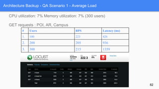 Architecture Backup - QA Scenario 1 - Average Load
CPU utilization: 7% Memory utilization: 7% (300 users)
GET requests : POI, AR, Campus
# Users RPS Latency (ms)
1. 100 223 426
2. 200 205 936
3. 300 215 1359
82
 