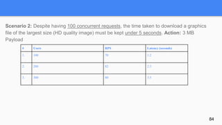 Scenario 2: Despite having 100 concurrent requests, the time taken to download a graphics
file of the largest size (HD quality image) must be kept under 5 seconds. Action: 3 MB
Payload
84
# Users RPS Latency (seconds)
1. 100 70 1.2
2. 200 82 2.3
3. 300 80 3.5
 