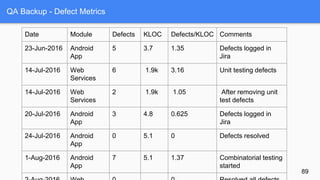 QA Backup - Defect Metrics
89
Date Module Defects KLOC Defects/KLOC Comments
23-Jun-2016 Android
App
5 3.7 1.35 Defects logged in
Jira
14-Jul-2016 Web
Services
6 1.9k 3.16 Unit testing defects
14-Jul-2016 Web
Services
2 1.9k 1.05 After removing unit
test defects
20-Jul-2016 Android
App
3 4.8 0.625 Defects logged in
Jira
24-Jul-2016 Android
App
0 5.1 0 Defects resolved
1-Aug-2016 Android
App
7 5.1 1.37 Combinatorial testing
started
 