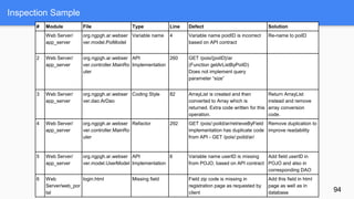 Inspection Sample
94
# Module File Type Line Defect Solution
Web Server/
app_server
org.ngpgh.ar.webser
ver.model.PoiModel
Variable name 4 Variable name poidID is incorrect
based on API contract
Re-name to poiID
2 Web Server/
app_server
org.ngpgh.ar.webser
ver.controller.MainRo
uter
API
Implementation
260 GET /pois/{poiID}/ar
(Function getArListByPoiID)
Does not implement query
parameter “size”
3 Web Server/
app_server
org.ngpgh.ar.webser
ver.dao.ArDao
Coding Style 82 ArrayList is created and then
converted to Array which is
returned. Extra code written for this
operation.
Return ArrayList
instead and remove
array conversion
code.
4 Web Server/
app_server
org.ngpgh.ar.webser
ver.controller.MainRo
uter
Refactor 292 GET /pois/:poiId/ar/retrieveByField
implementation has duplicate code
from API - GET /pois/:poiId/ar/
Remove duplication to
improve readability
5 Web Server/
app_server
org.ngpgh.ar.webser
ver.model.UserModel
API
Implementation
6 Variable name userID is missing
from POJO, based on API contract
Add field userID in
POJO and also in
corresponding DAO
6 Web
Server/web_por
tal
login.html Missing field Field zip code is missing in
registration page as requested by
client
Add this field in html
page as well as in
database
 