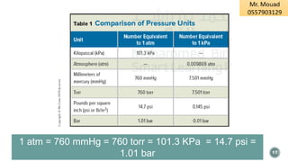 17
1 atm = 760 mmHg = 760 torr = 101.3 KPa = 14.7 psi =
1.01 bar
 