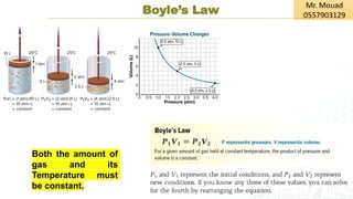 Boyle’s Law
Both the amount of
gas and its
Temperature must
be constant.
 