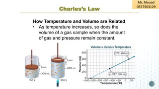 Charles’s Law
How Temperature and Volume are Related
• As temperature increases, so does the
volume of a gas sample when the amount
of gas and pressure remain constant.
 