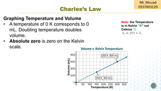 Charles’s Law
Graphing Temperature and Volume
• A temperature of 0 K corresponds to 0
mL. Doubling temperature doubles
volume.
• Absolute zero is zero on the Kelvin
scale.
Note: the Temperature
is in Kelvin “K” not
Celsius °C
 