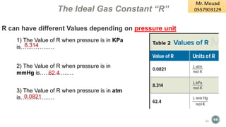 65
65
R can have different Values depending on pressure unit
1) The Value of R when pressure is in KPa
is………………
2) The Value of R when pressure is in
mmHg is………………
3) The Value of R when pressure is in atm
is………………
8.314
0.0821
62.4
The Ideal Gas Constant “R”
 