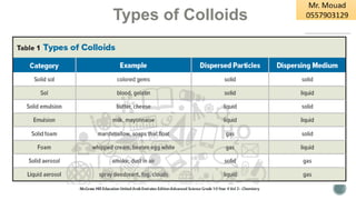 Types of Colloids
 