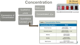 Concentration
Expressions of
Concentration
Qualitative
‫وصفي‬
Dilute:‫مخفف‬
Concentrated: ‫مركز‬
Quantitative
‫كمي‬
(
‫مقداري‬
)
 