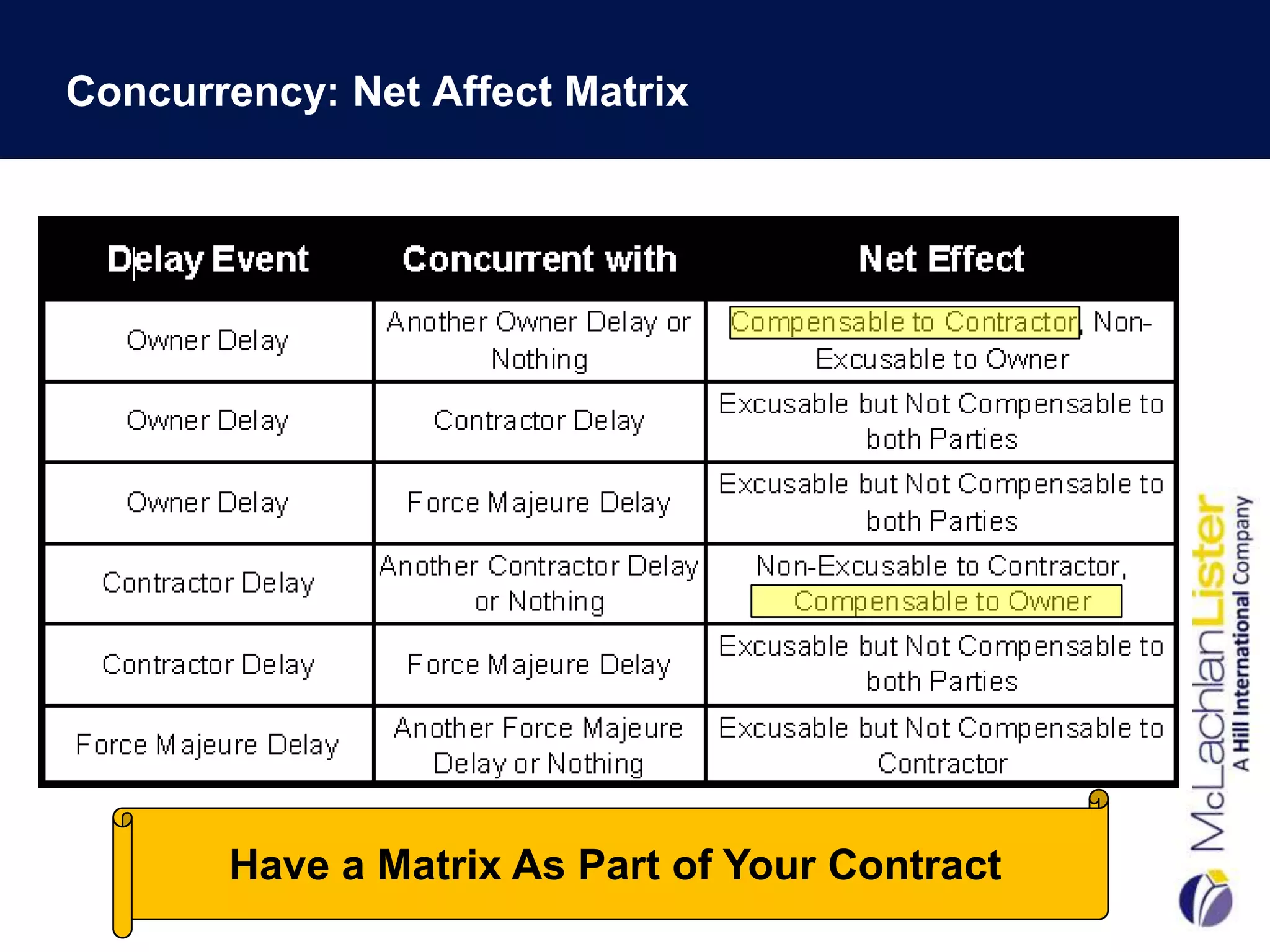 Concurrency: Net Affect Matrix




       Have a Matrix As Part of Your Contract
 
