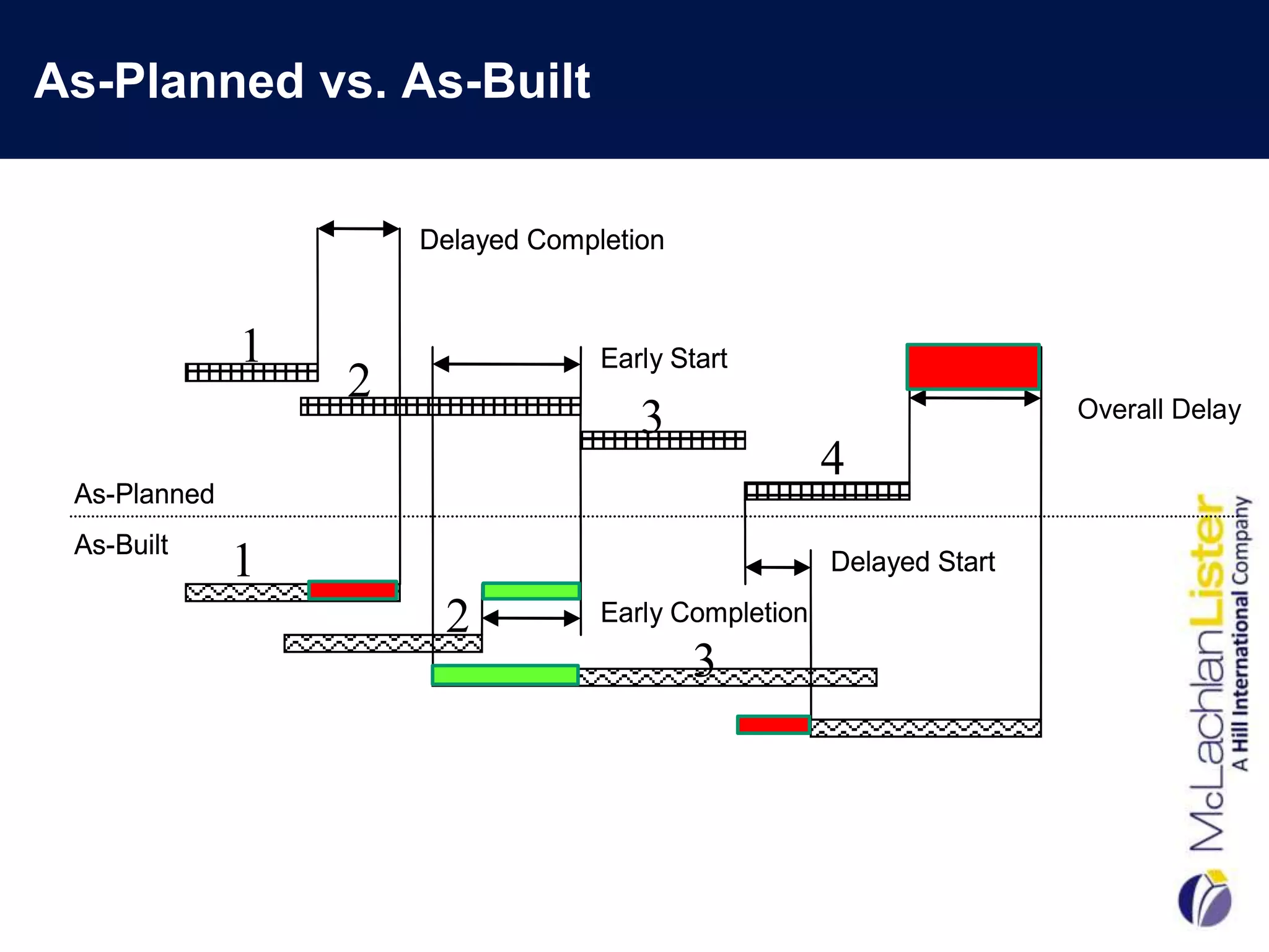 As-Planned vs. As-Built


                      Delayed Completion


              1                    Early Start
                  2                                                   Overall Delay
                                      3
                                                      4
 As-Planned
 As-Built
              1                                       Delayed Start

                       2           Early Completion
                                           3
 