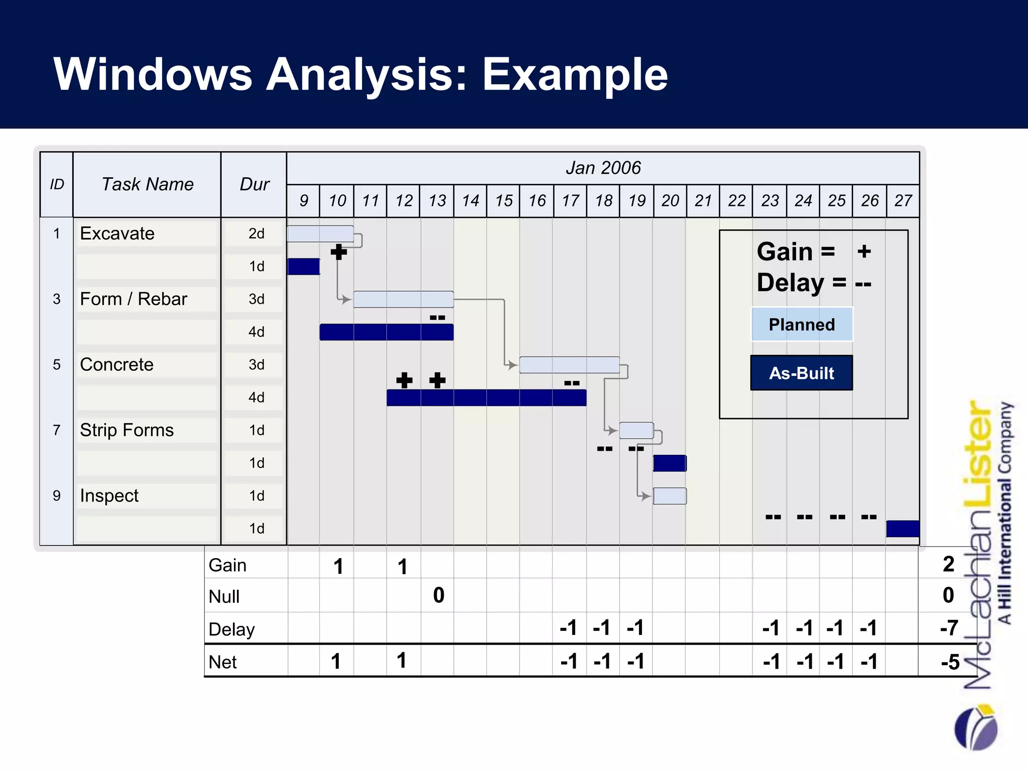 Windows Analysis: Example
                                                         Jan 2006
ID     Task Name          Dur
                                9   10 11 12 13 14 15 16 17 18 19 20 21 22 23 24 25 26 27
1    Excavate              2d
                                    Ì                                     Gain = +
2                          1d
                                                                          Delay = --
3    Form / Rebar          3d
                                              ¬¬                            Planned
4                          4d

5    Concrete              3d
                                                                            As-Built
                                          Ì Ì            ¬¬
6                          4d

7    Strip Forms           1d
                                                              ¬¬ ¬¬
8                          1d

9    Inspect               1d

10                         1d
                                                                           ¬¬ ¬¬ ¬¬ ¬¬

                    Gain            1     1                                                 2
                    Null                      0                                             0
                    Delay                                -1 -1 -1          -1 -1 -1 -1      -7
                    Net             1     1              -1 -1 -1          -1 -1 -1 -1      -5
 