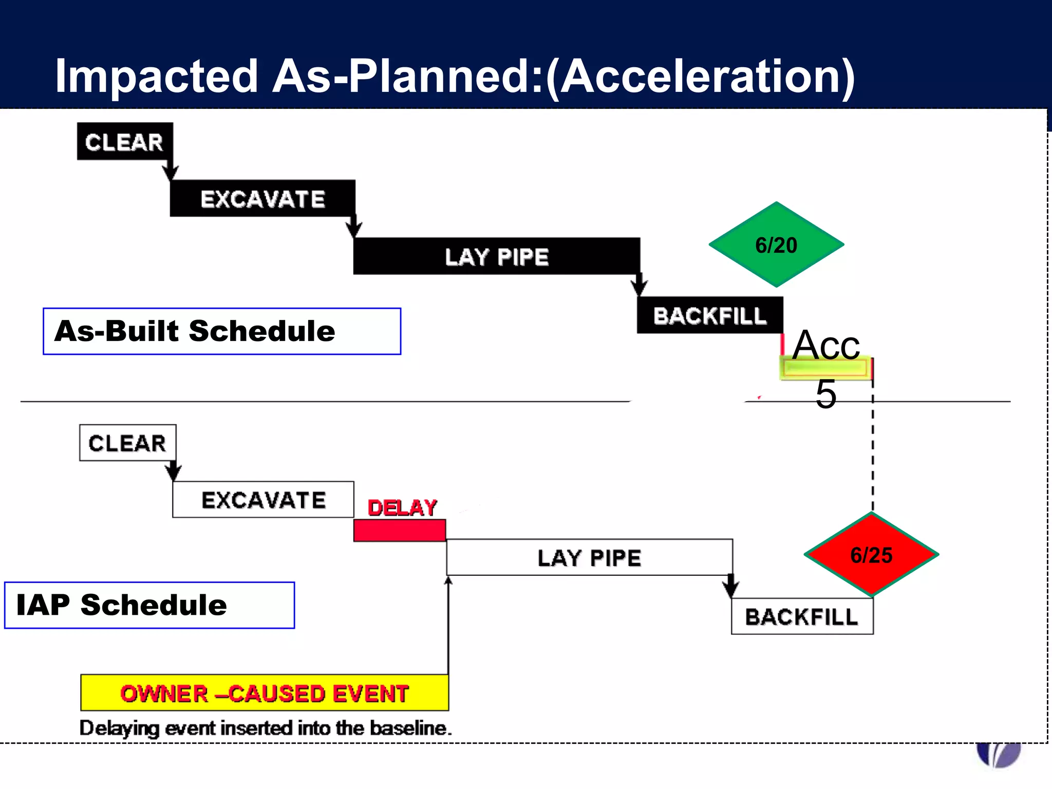 Impacted As-Planned:(Acceleration)


                               6/20



  As-Built Schedule
                                  Acc
                                   5


                                      6/25

IAP Schedule
 